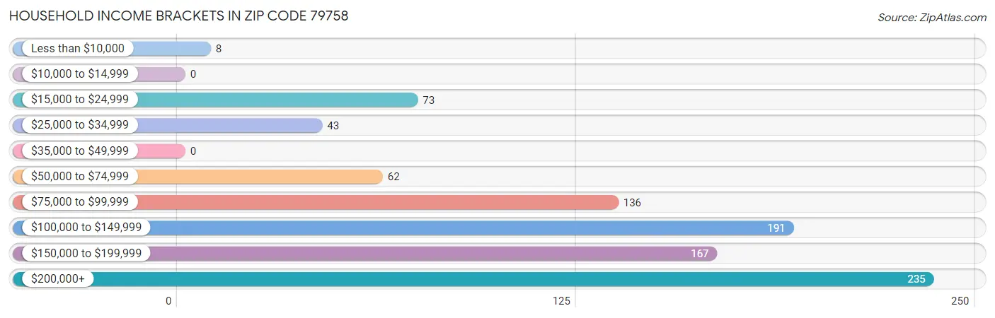 Household Income Brackets in Zip Code 79758