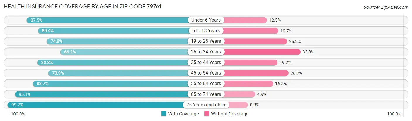 Health Insurance Coverage by Age in Zip Code 79761