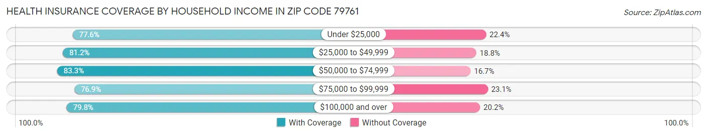 Health Insurance Coverage by Household Income in Zip Code 79761
