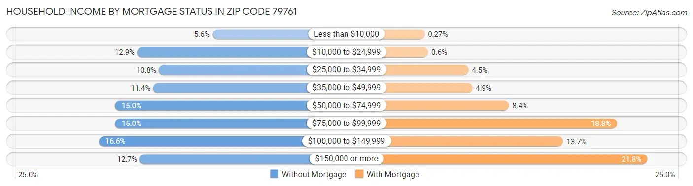 Household Income by Mortgage Status in Zip Code 79761