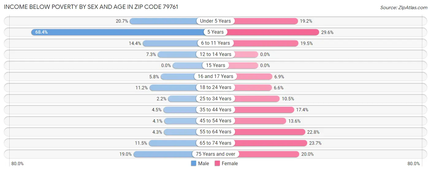 Income Below Poverty by Sex and Age in Zip Code 79761