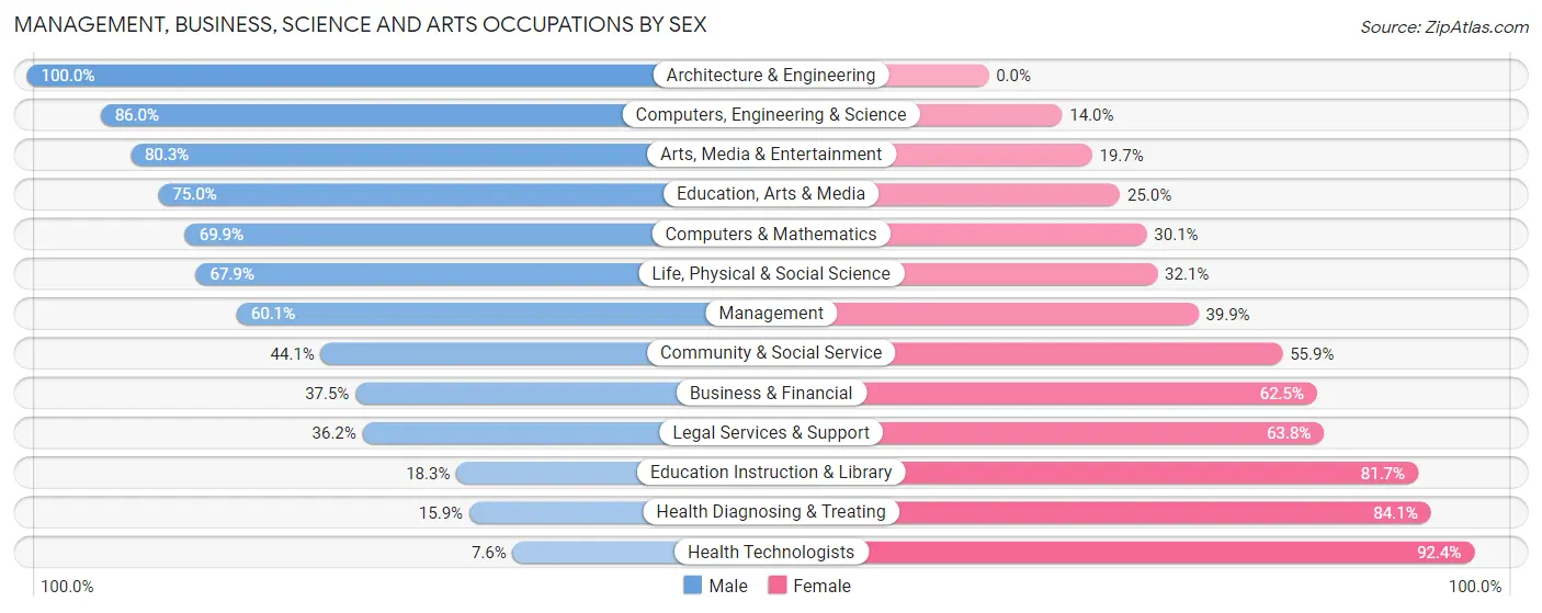 Management, Business, Science and Arts Occupations by Sex in Zip Code 79761