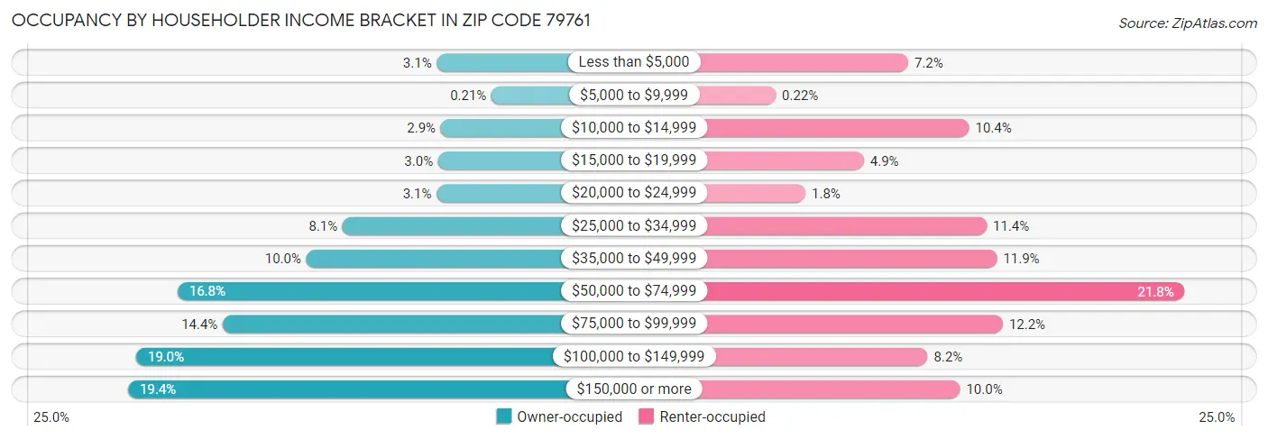 Occupancy by Householder Income Bracket in Zip Code 79761