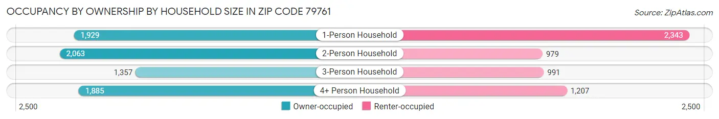 Occupancy by Ownership by Household Size in Zip Code 79761