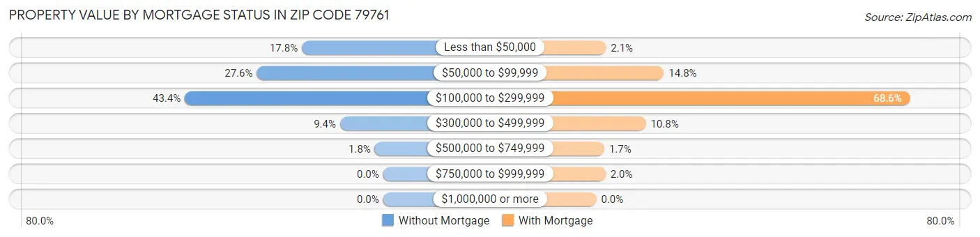 Property Value by Mortgage Status in Zip Code 79761