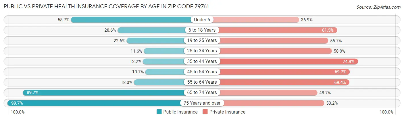 Public vs Private Health Insurance Coverage by Age in Zip Code 79761