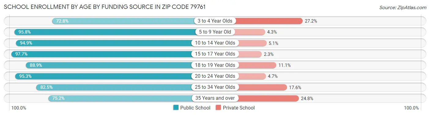 School Enrollment by Age by Funding Source in Zip Code 79761
