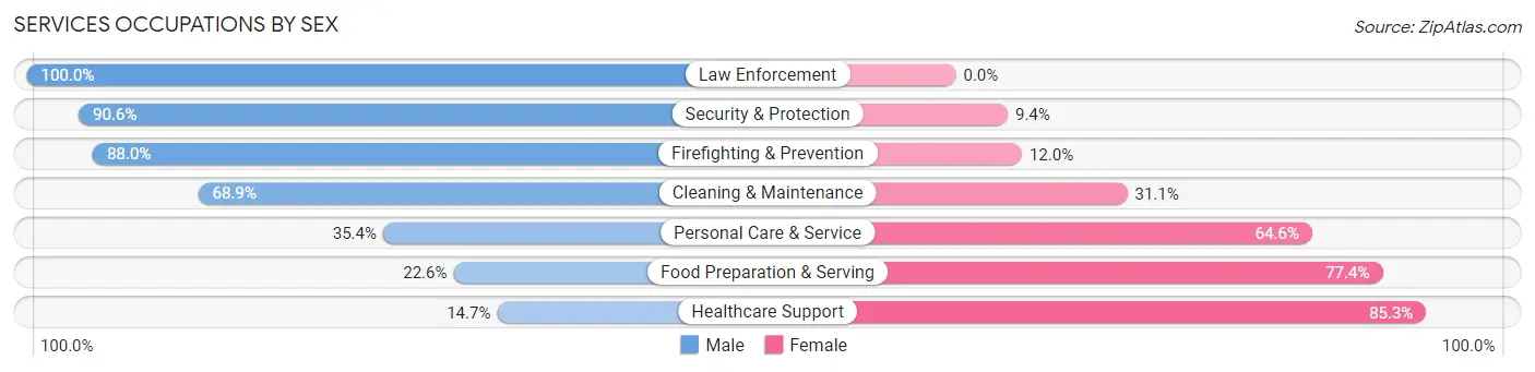 Services Occupations by Sex in Zip Code 79761