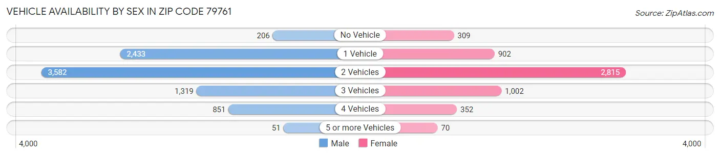 Vehicle Availability by Sex in Zip Code 79761