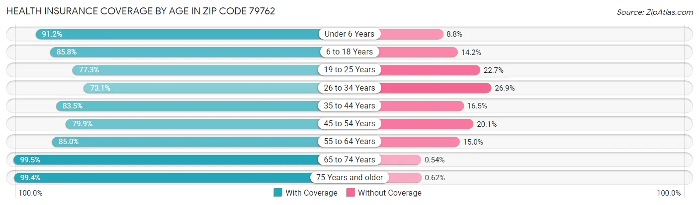 Health Insurance Coverage by Age in Zip Code 79762