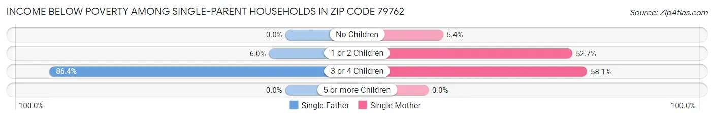 Income Below Poverty Among Single-Parent Households in Zip Code 79762