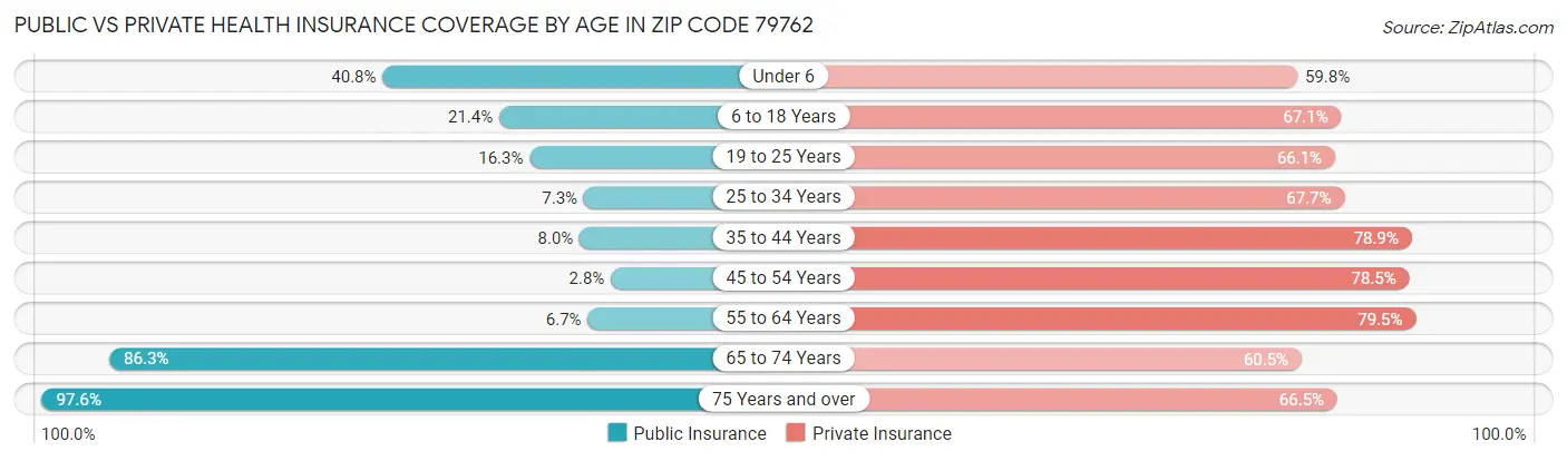 Public vs Private Health Insurance Coverage by Age in Zip Code 79762