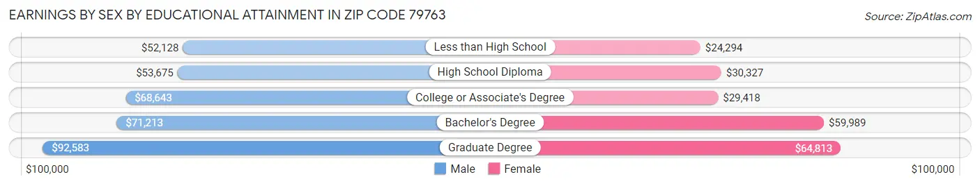Earnings by Sex by Educational Attainment in Zip Code 79763