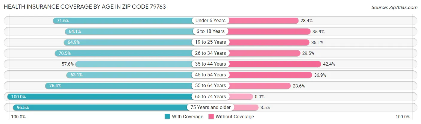 Health Insurance Coverage by Age in Zip Code 79763