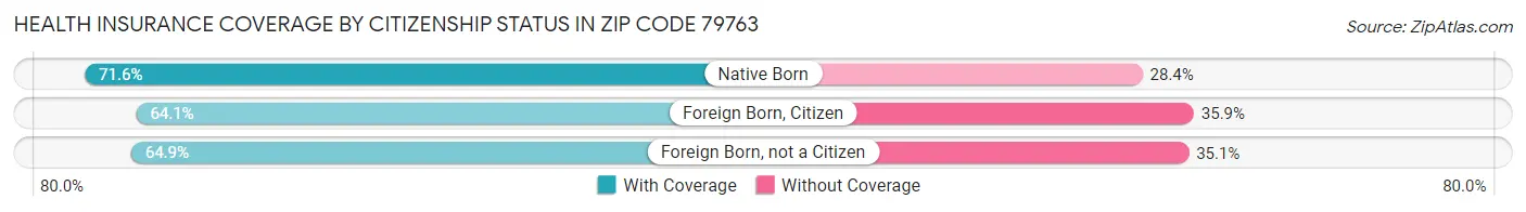 Health Insurance Coverage by Citizenship Status in Zip Code 79763
