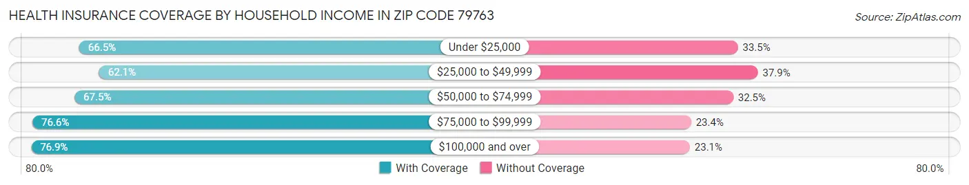 Health Insurance Coverage by Household Income in Zip Code 79763