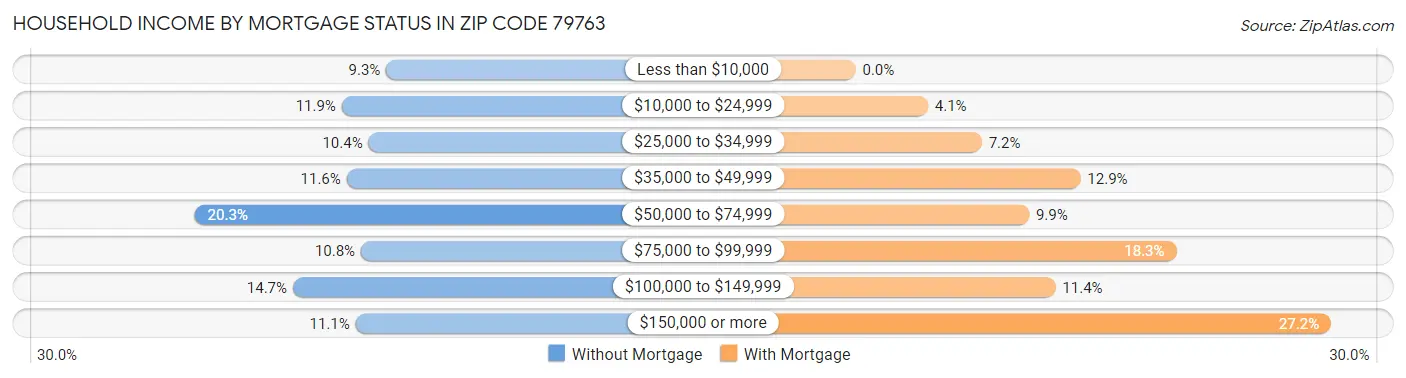 Household Income by Mortgage Status in Zip Code 79763