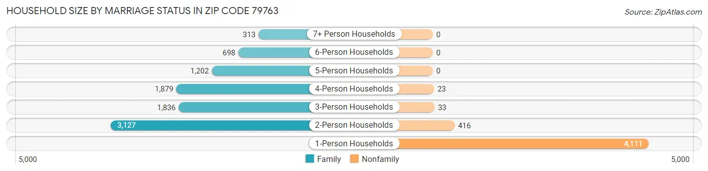 Household Size by Marriage Status in Zip Code 79763