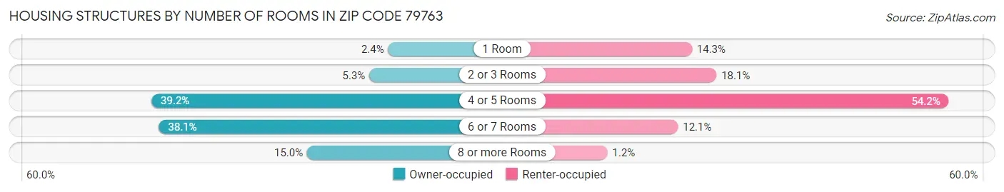 Housing Structures by Number of Rooms in Zip Code 79763