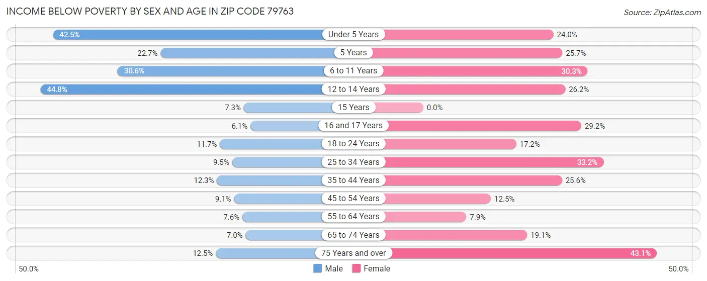 Income Below Poverty by Sex and Age in Zip Code 79763