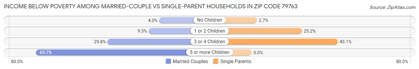 Income Below Poverty Among Married-Couple vs Single-Parent Households in Zip Code 79763