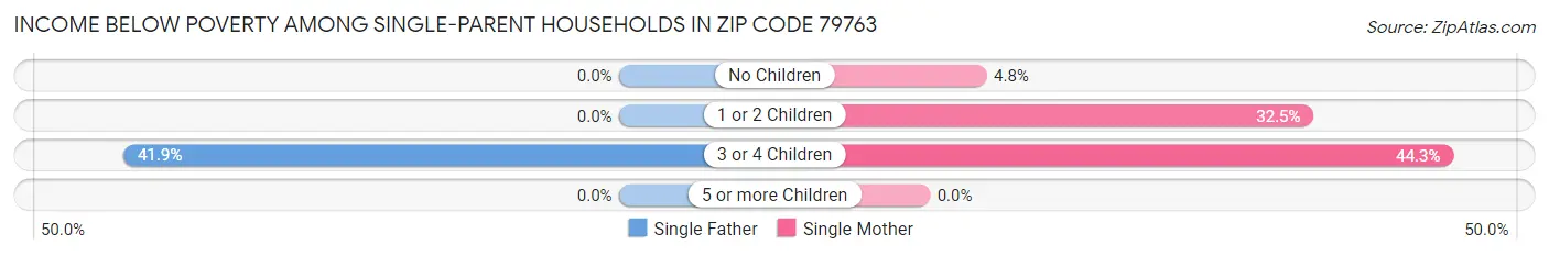 Income Below Poverty Among Single-Parent Households in Zip Code 79763