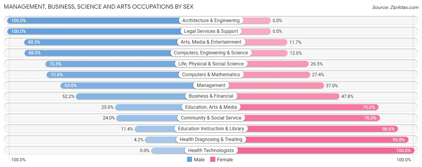 Management, Business, Science and Arts Occupations by Sex in Zip Code 79763