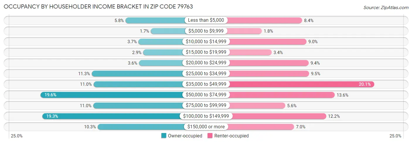 Occupancy by Householder Income Bracket in Zip Code 79763