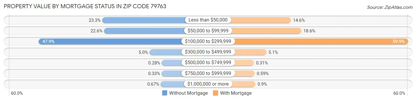 Property Value by Mortgage Status in Zip Code 79763