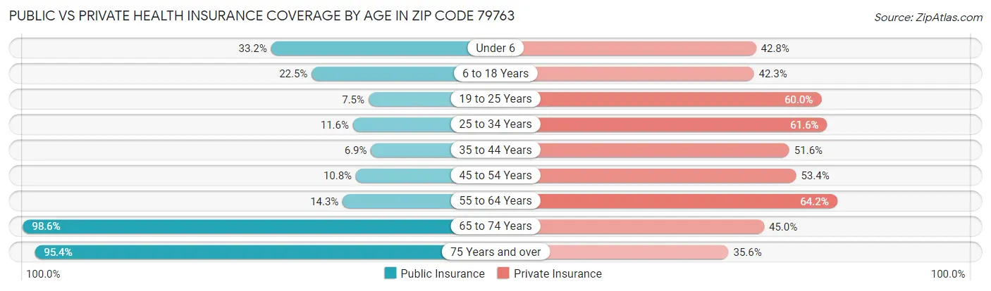 Public vs Private Health Insurance Coverage by Age in Zip Code 79763