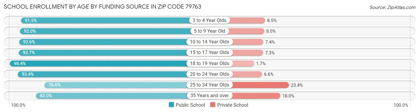 School Enrollment by Age by Funding Source in Zip Code 79763