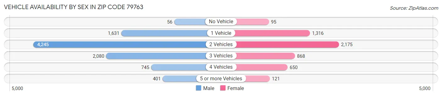 Vehicle Availability by Sex in Zip Code 79763
