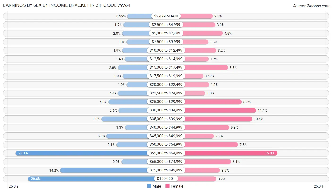 Earnings by Sex by Income Bracket in Zip Code 79764