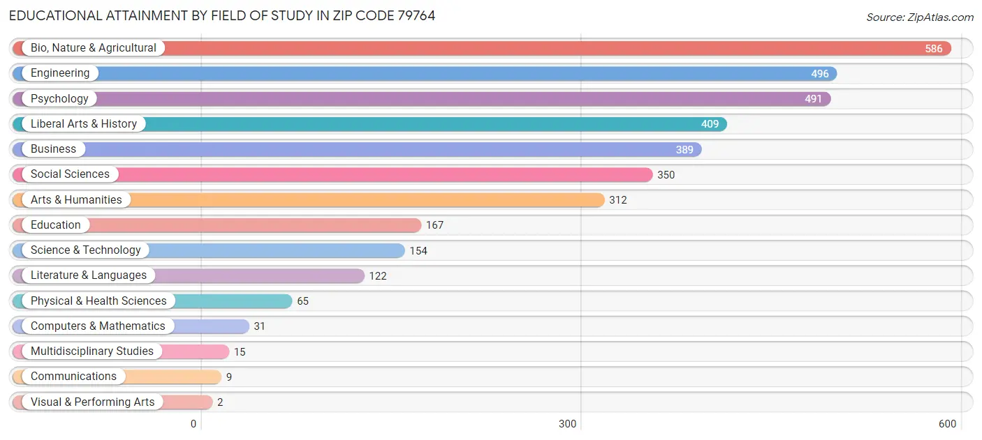 Educational Attainment by Field of Study in Zip Code 79764
