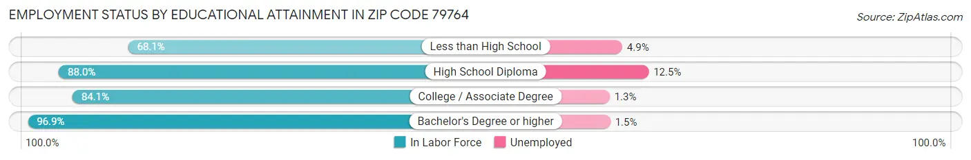 Employment Status by Educational Attainment in Zip Code 79764