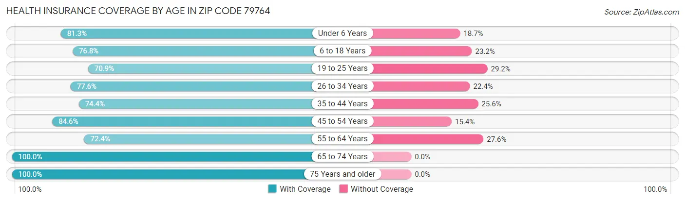 Health Insurance Coverage by Age in Zip Code 79764