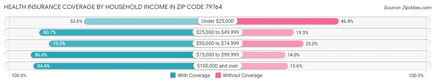 Health Insurance Coverage by Household Income in Zip Code 79764