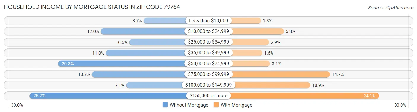 Household Income by Mortgage Status in Zip Code 79764
