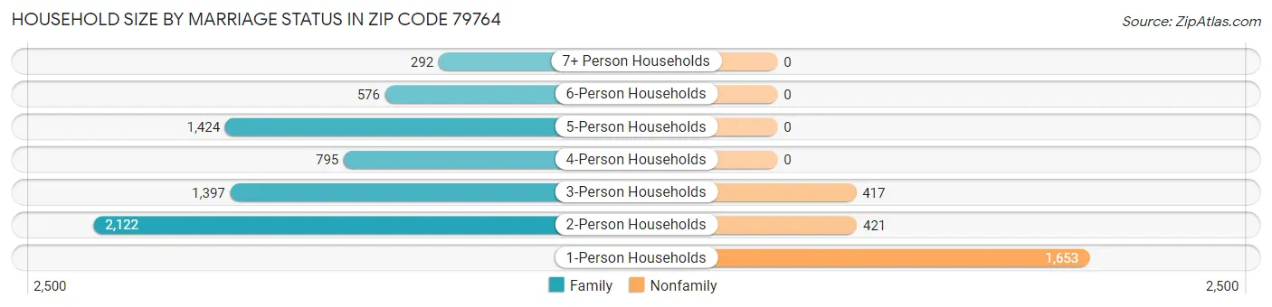 Household Size by Marriage Status in Zip Code 79764