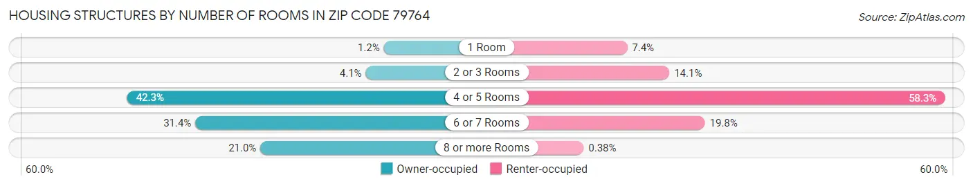 Housing Structures by Number of Rooms in Zip Code 79764