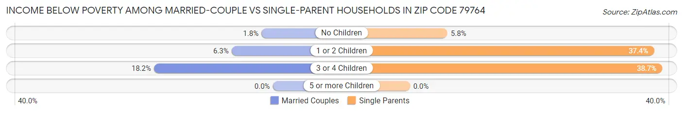 Income Below Poverty Among Married-Couple vs Single-Parent Households in Zip Code 79764