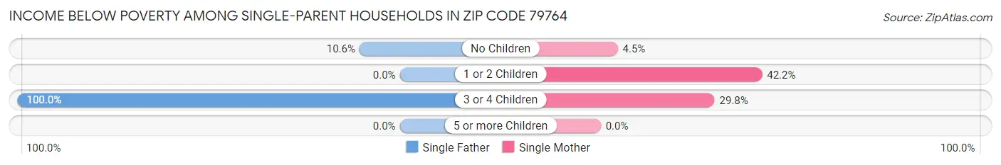 Income Below Poverty Among Single-Parent Households in Zip Code 79764