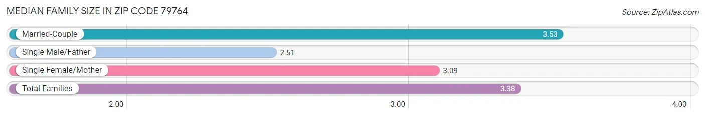 Median Family Size in Zip Code 79764