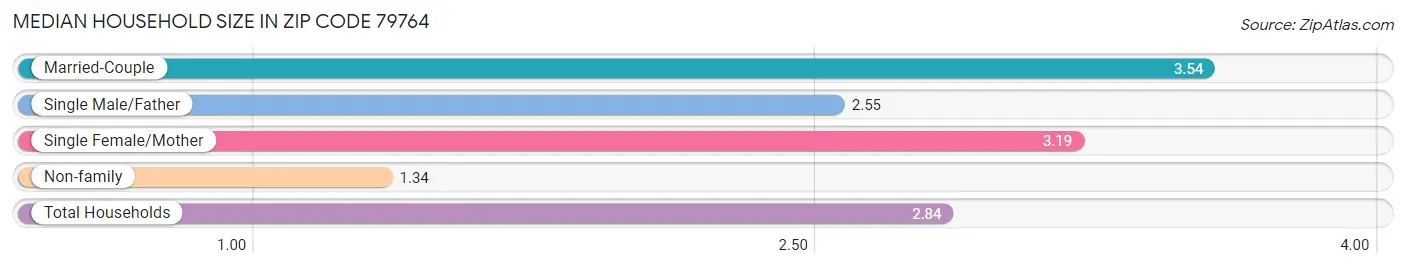 Median Household Size in Zip Code 79764