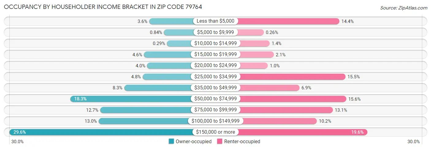 Occupancy by Householder Income Bracket in Zip Code 79764