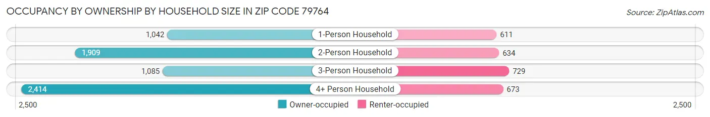 Occupancy by Ownership by Household Size in Zip Code 79764