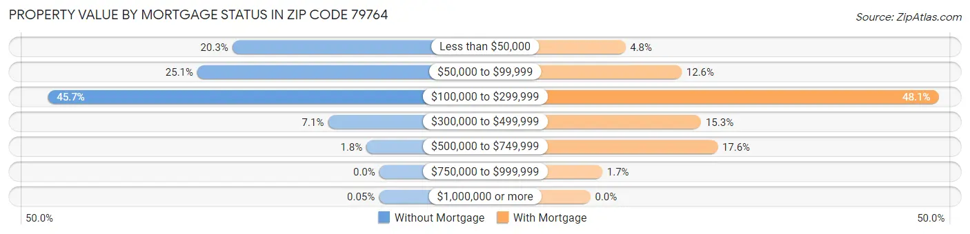 Property Value by Mortgage Status in Zip Code 79764