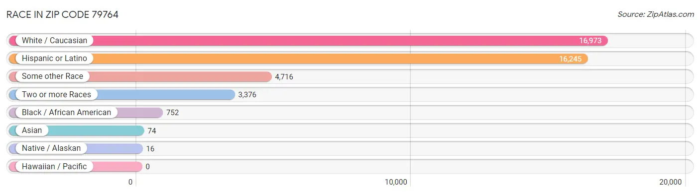 Race in Zip Code 79764