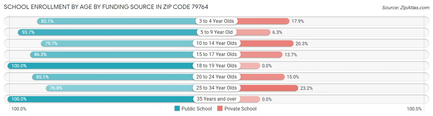 School Enrollment by Age by Funding Source in Zip Code 79764