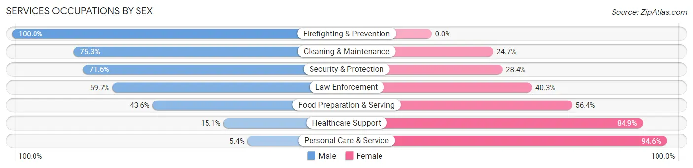 Services Occupations by Sex in Zip Code 79764